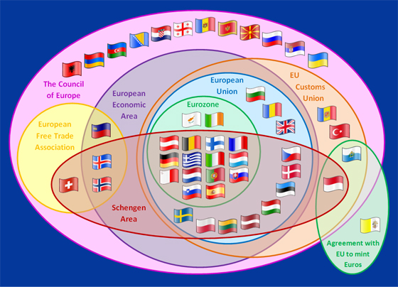 Relationships between various European Organisations